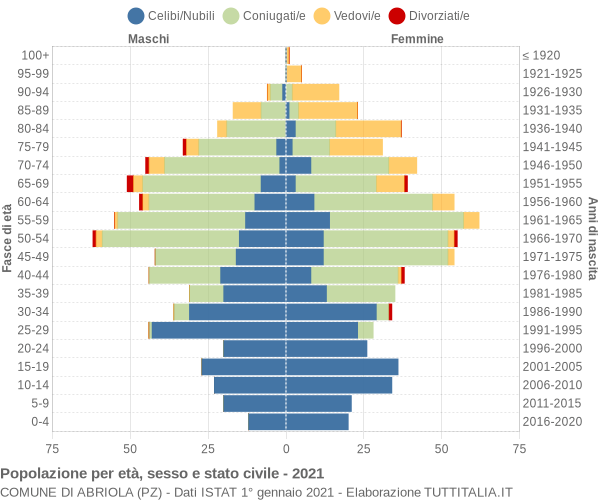 Grafico Popolazione per età, sesso e stato civile Comune di Abriola (PZ)