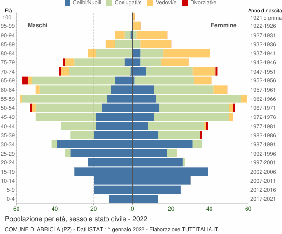 Grafico Popolazione per età, sesso e stato civile Comune di Abriola (PZ)