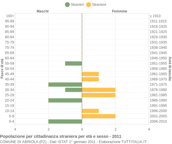 Grafico cittadini stranieri - Abriola 2011