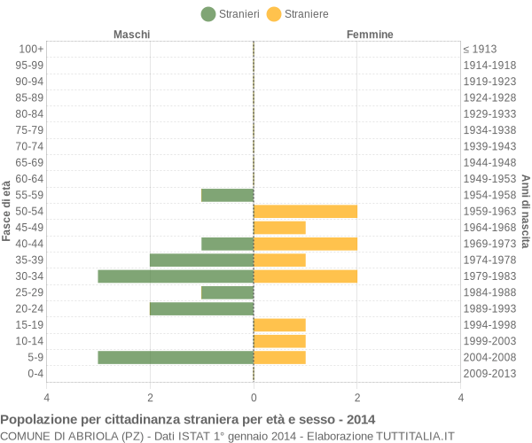 Grafico cittadini stranieri - Abriola 2014