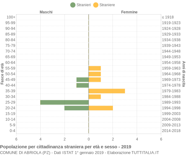 Grafico cittadini stranieri - Abriola 2019