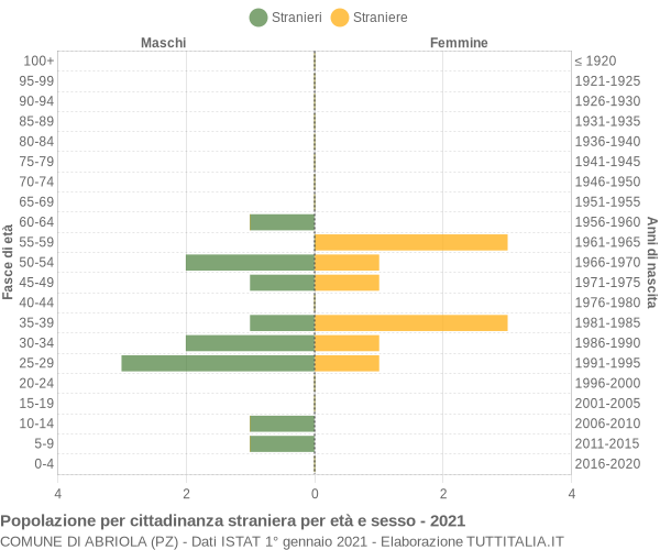 Grafico cittadini stranieri - Abriola 2021