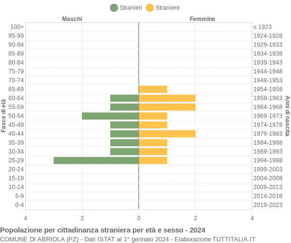 Grafico cittadini stranieri - Abriola 2024