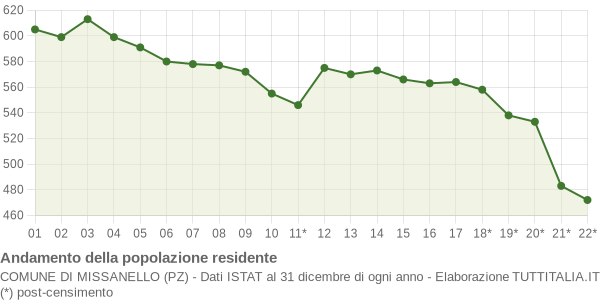 Andamento popolazione Comune di Missanello (PZ)