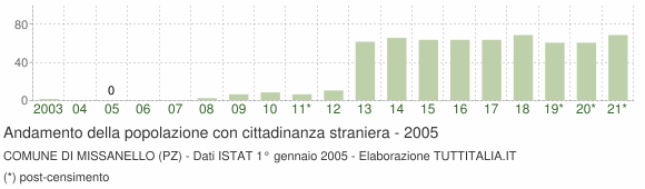 Grafico andamento popolazione stranieri Comune di Missanello (PZ)