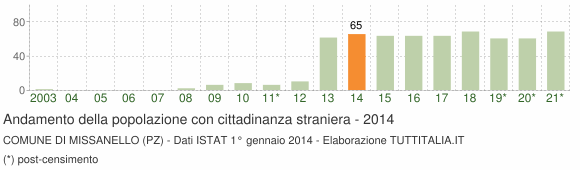 Grafico andamento popolazione stranieri Comune di Missanello (PZ)