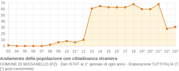 Andamento popolazione stranieri Comune di Missanello (PZ)