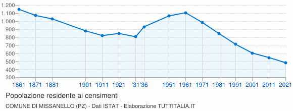Grafico andamento storico popolazione Comune di Missanello (PZ)
