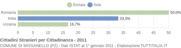 Grafico cittadinanza stranieri - Missanello 2011