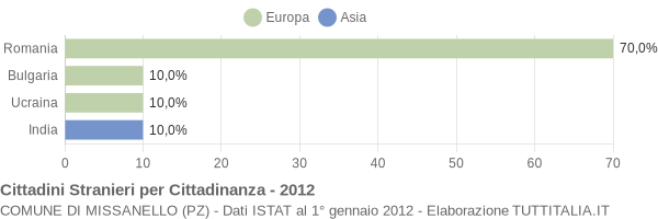 Grafico cittadinanza stranieri - Missanello 2012