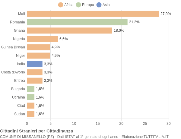Grafico cittadinanza stranieri - Missanello 2013