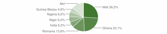 Grafico cittadinanza stranieri - Missanello 2014