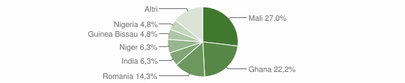 Grafico cittadinanza stranieri - Missanello 2015