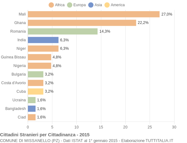 Grafico cittadinanza stranieri - Missanello 2015