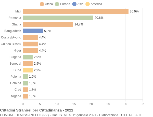 Grafico cittadinanza stranieri - Missanello 2021