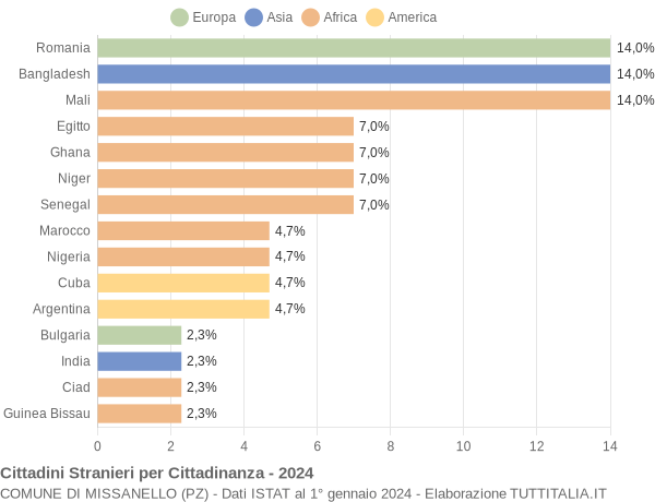 Grafico cittadinanza stranieri - Missanello 2024