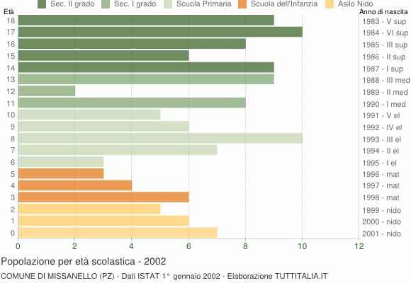 Grafico Popolazione in età scolastica - Missanello 2002