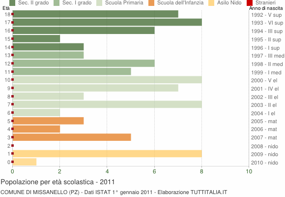 Grafico Popolazione in età scolastica - Missanello 2011