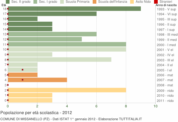 Grafico Popolazione in età scolastica - Missanello 2012