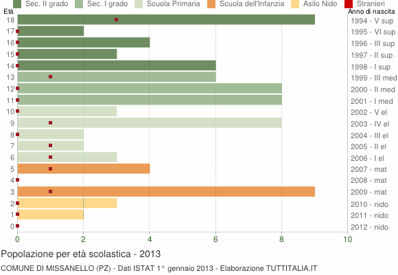 Grafico Popolazione in età scolastica - Missanello 2013