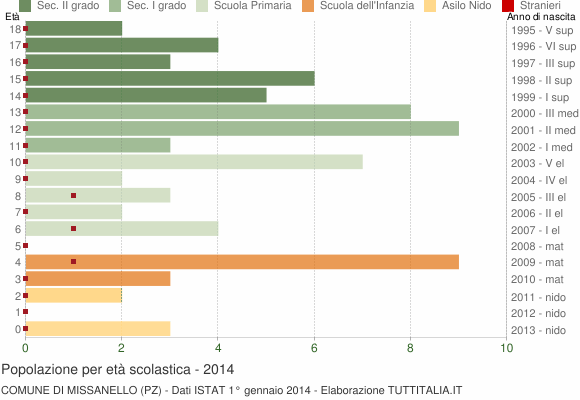 Grafico Popolazione in età scolastica - Missanello 2014