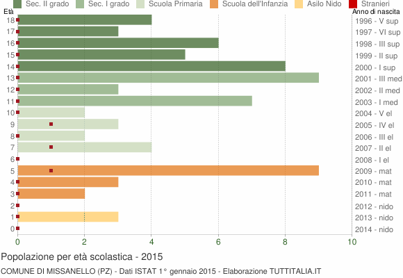Grafico Popolazione in età scolastica - Missanello 2015