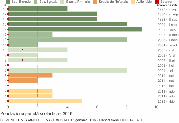 Grafico Popolazione in età scolastica - Missanello 2016