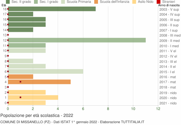 Grafico Popolazione in età scolastica - Missanello 2022