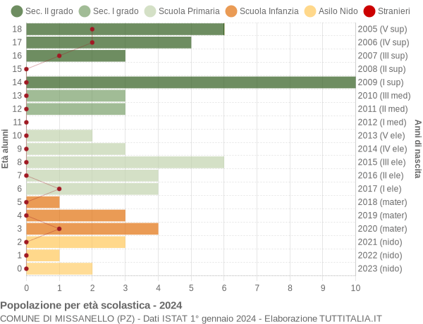 Grafico Popolazione in età scolastica - Missanello 2024