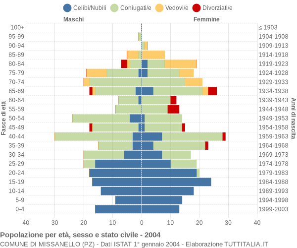 Grafico Popolazione per età, sesso e stato civile Comune di Missanello (PZ)