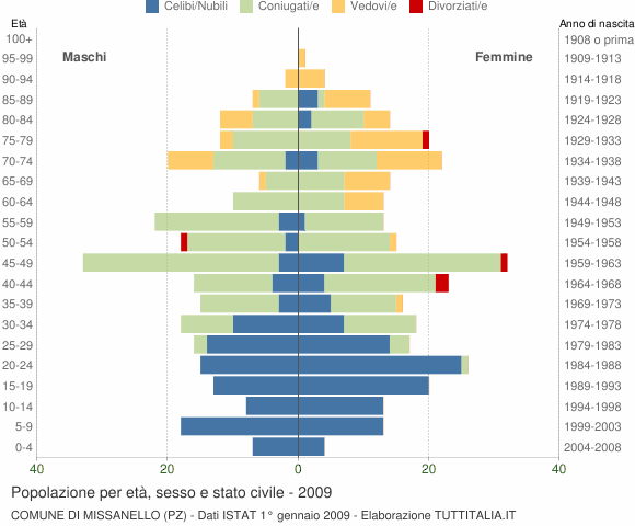 Grafico Popolazione per età, sesso e stato civile Comune di Missanello (PZ)