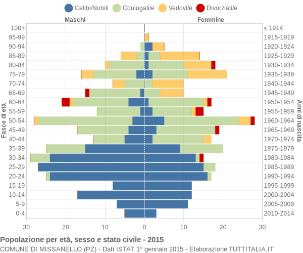 Grafico Popolazione per età, sesso e stato civile Comune di Missanello (PZ)