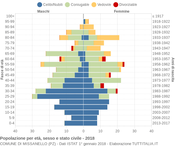 Grafico Popolazione per età, sesso e stato civile Comune di Missanello (PZ)