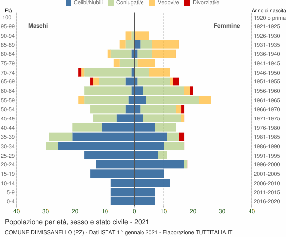 Grafico Popolazione per età, sesso e stato civile Comune di Missanello (PZ)