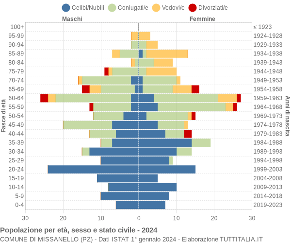 Grafico Popolazione per età, sesso e stato civile Comune di Missanello (PZ)