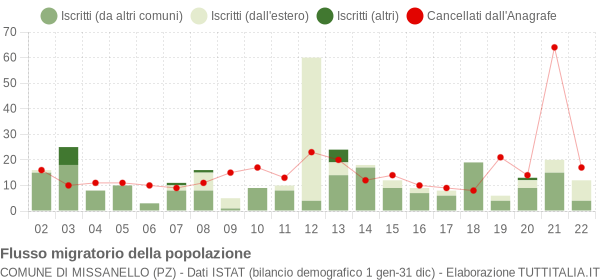 Flussi migratori della popolazione Comune di Missanello (PZ)