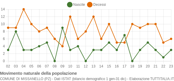 Grafico movimento naturale della popolazione Comune di Missanello (PZ)