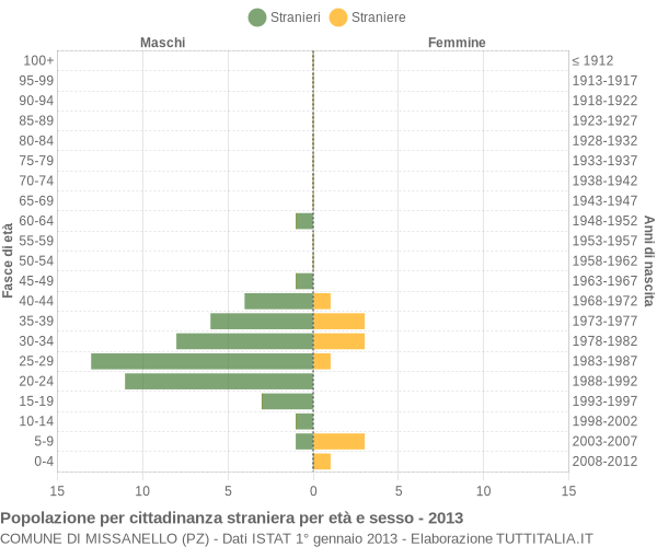Grafico cittadini stranieri - Missanello 2013