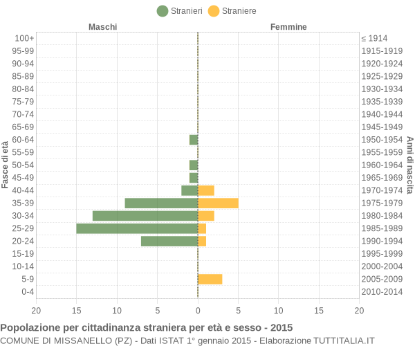 Grafico cittadini stranieri - Missanello 2015