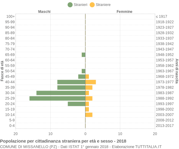 Grafico cittadini stranieri - Missanello 2018