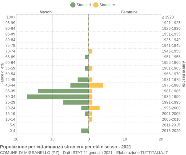 Grafico cittadini stranieri - Missanello 2021