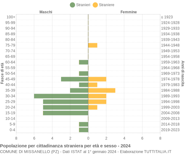 Grafico cittadini stranieri - Missanello 2024