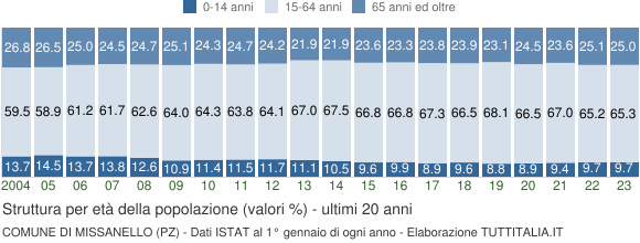 Grafico struttura della popolazione Comune di Missanello (PZ)