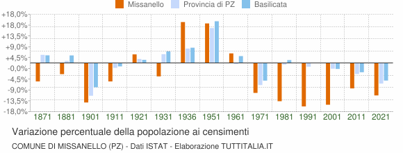 Grafico variazione percentuale della popolazione Comune di Missanello (PZ)