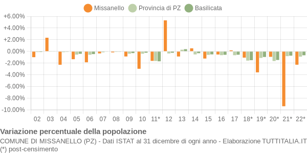 Variazione percentuale della popolazione Comune di Missanello (PZ)