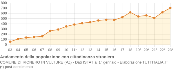 Andamento popolazione stranieri Comune di Rionero in Vulture (PZ)