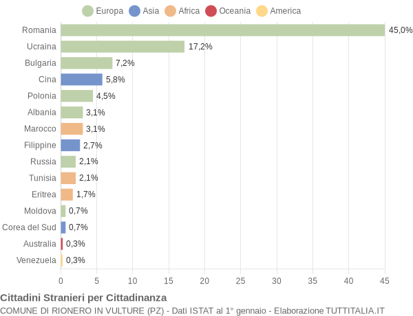 Grafico cittadinanza stranieri - Rionero in Vulture 2009