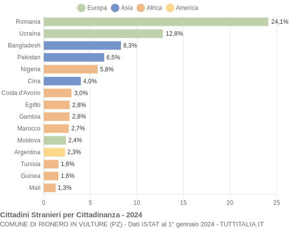 Grafico cittadinanza stranieri - Rionero in Vulture 2024