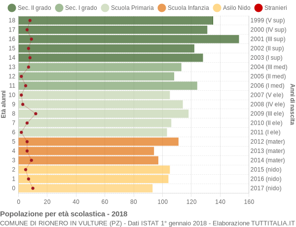 Grafico Popolazione in età scolastica - Rionero in Vulture 2018