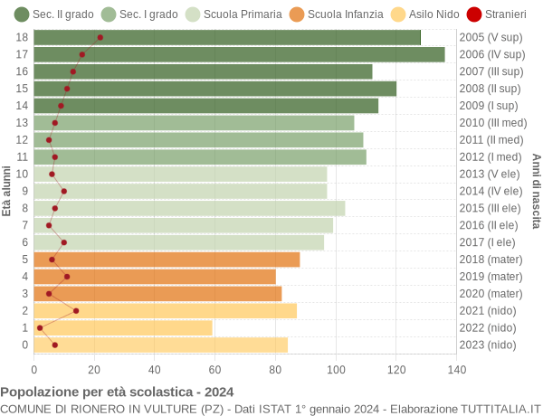 Grafico Popolazione in età scolastica - Rionero in Vulture 2024